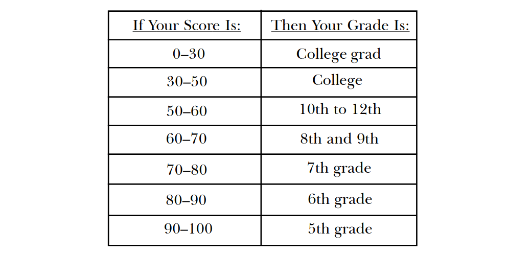 Content Writing Readability Score