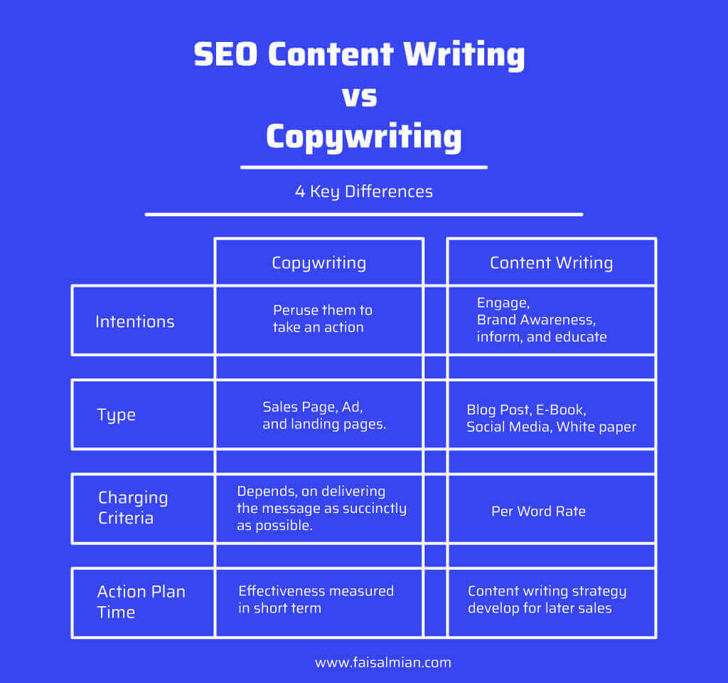 4 Major differences between Content Writing and Copywriting