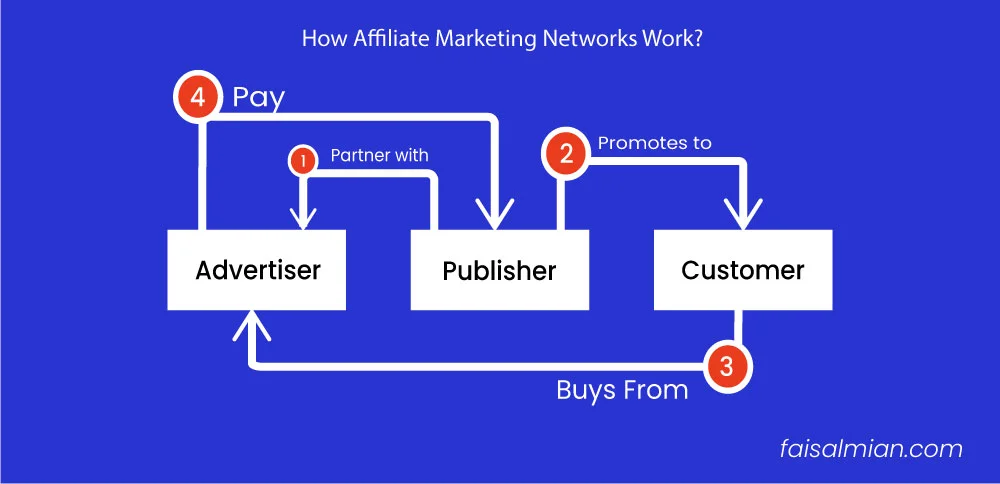 How Affiliate Marketing Networks Work Flowchart