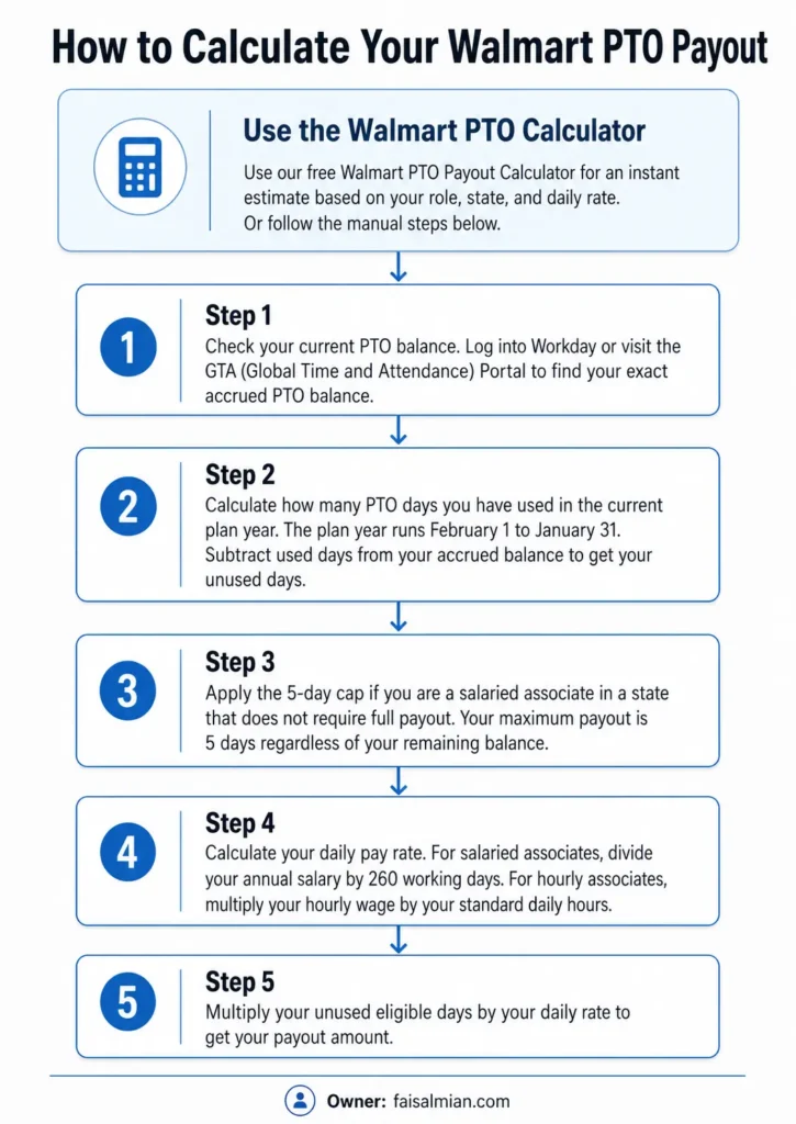 Step-by-step guide showing how to calculate Walmart PTO payout amount using daily pay rate and unused PTO days